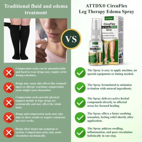 ATTDX® CircuFlex Leg Therapy Edema Spray