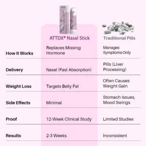 ATTDX® Estradiol Menopause Weight Loss Nasal Inhalation Stick