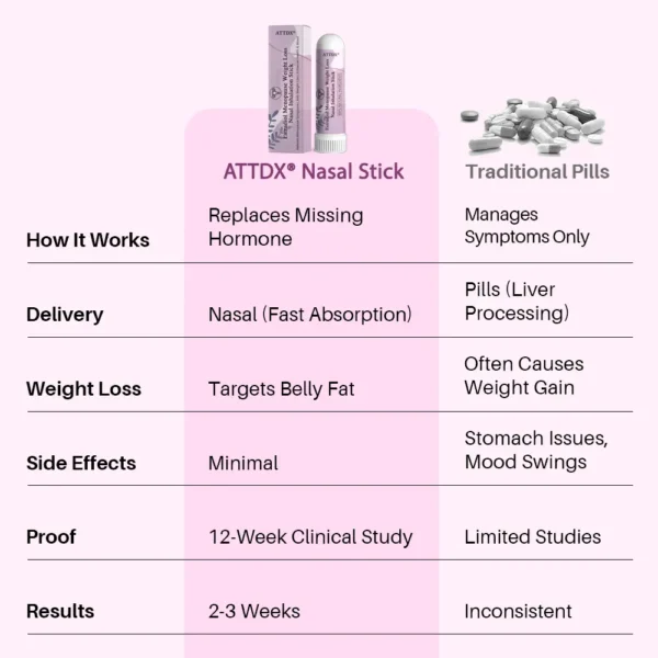 ATTDX® Estradiol Menopause Weight Loss Nasal Inhalation Stick
